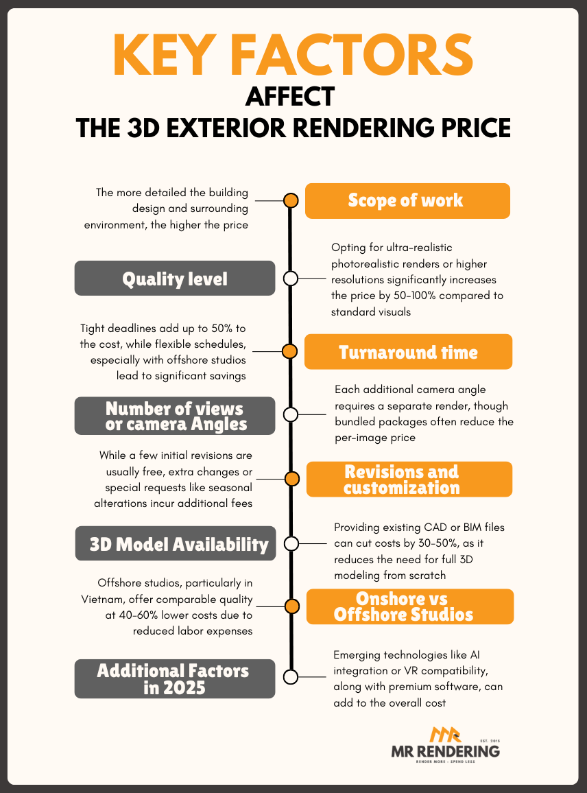 Main factors affecting 3D rendering price