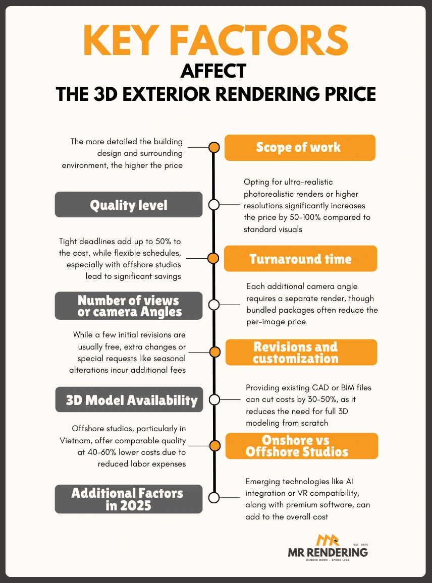 An infographic detailing the key factors that affect 3D exterior rendering prices, including scope of work, quality level, turnaround time, and number of views.