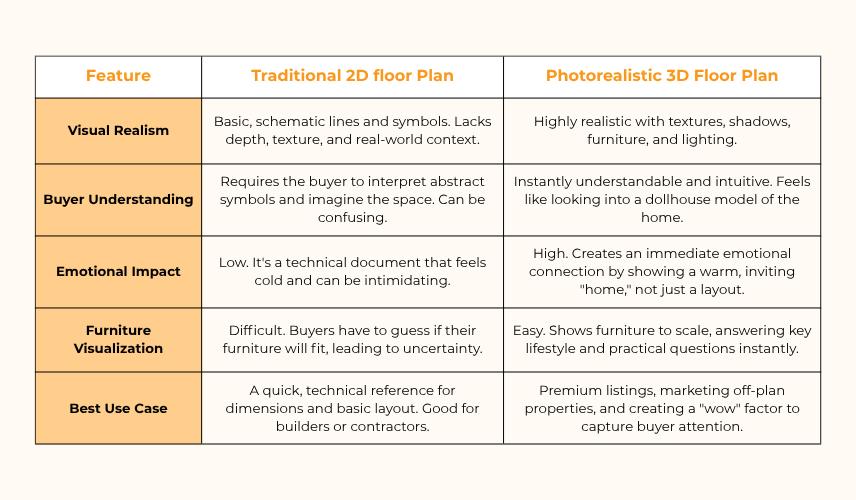 A comparison chart contrasting "Traditional 2D Floor Plans" and "Photorealistic 3D Floor Plans" across features like visual realism, buyer understanding, and emotional impact. The chart demonstrates the superiority of 3D floor plans for real estate marketing.